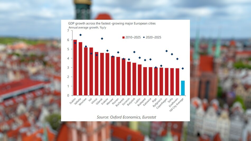 Gdańsk na wysokiej pozycji w europejskim rankingu