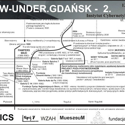 Link do opisu wydarzenia: W-Under.Gdańsk 2. Listy Proskrypcyjnie Prospektywne. wystawa w ICS 